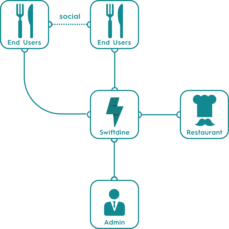 Swiftdine is an ecosystem of a customer-facing mobile app, a restaurant-facing web app and an admin web app.
