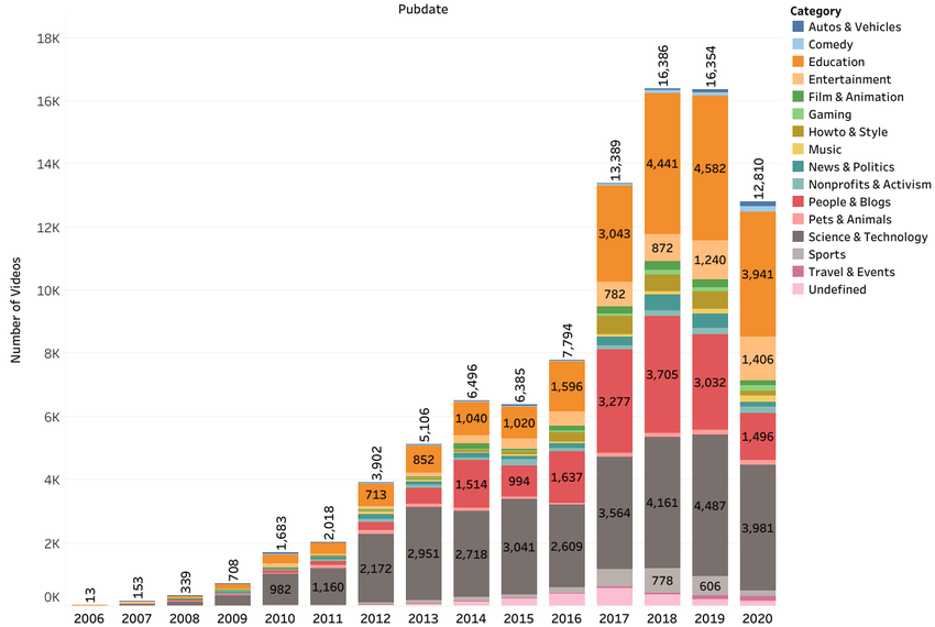 The number of educational videos sees a significant growth in recent years
